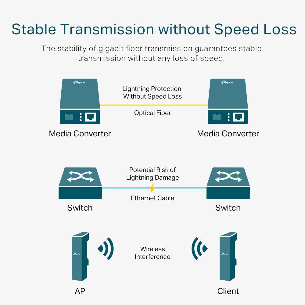 TP LINK OMADA GIGABIT SINGLE MODE MEDIA CONVERTER MC210CS thumbnail 10
